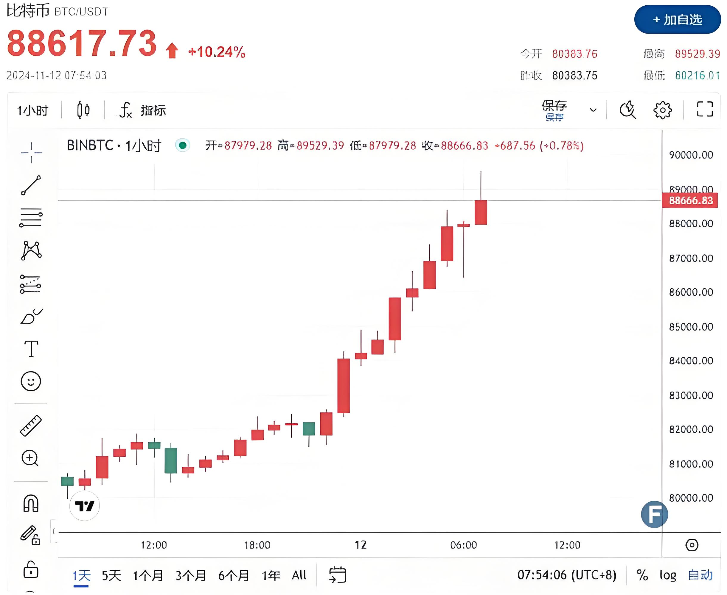 包含马斯克再次发推，比特币瞬间上上扬SOL%！的词条